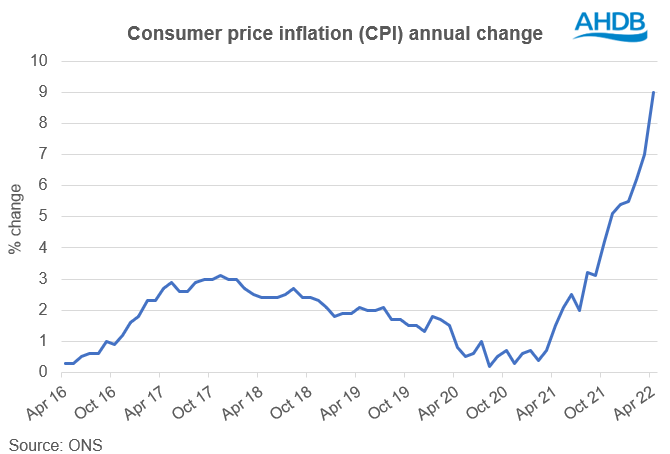 Graph showing CPI annual change
